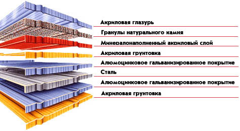 Состав композитной металлической черепицы